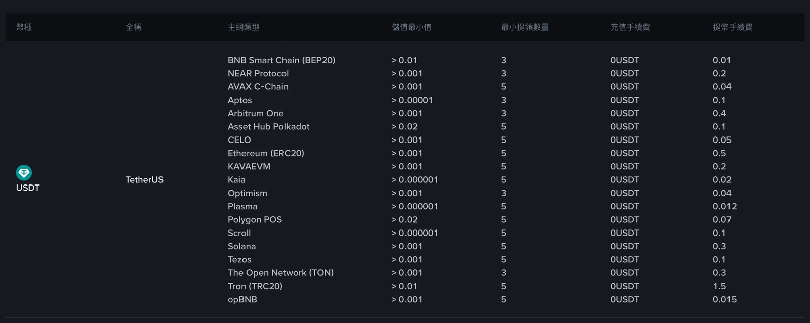 币安官方 USDT 各网络充值与提币费率表,包含最小提币数量和提币手续费