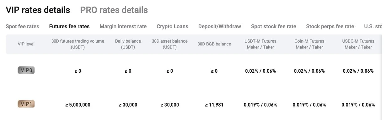 Bitget 合约费率表的 VIP 0 与 VIP 1 行,按 USDT M、Coin M 和 USDC M 区分 maker 和 taker 费率