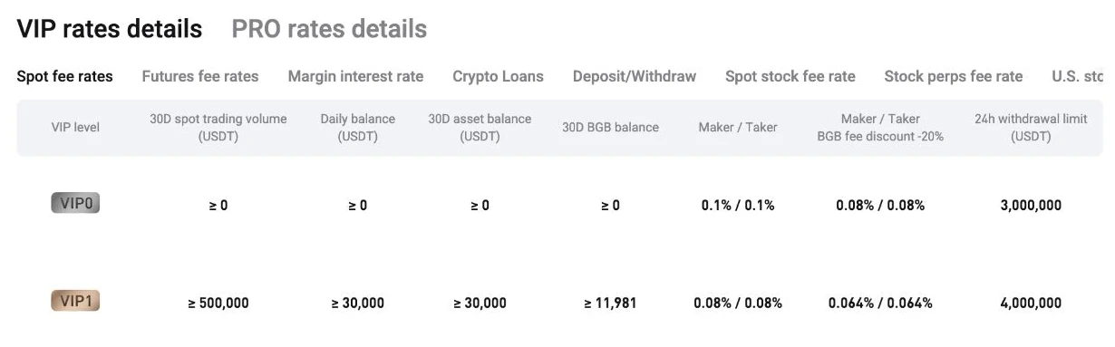 Bitget 现货费率表的 VIP 0 与 VIP 1 行,显示基础 maker 和 taker 费率及 BGB 抵扣栏