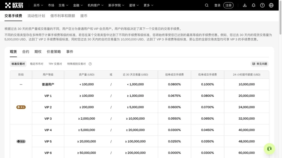 欧易现货标准交易对普通用户挂单和吃单费率