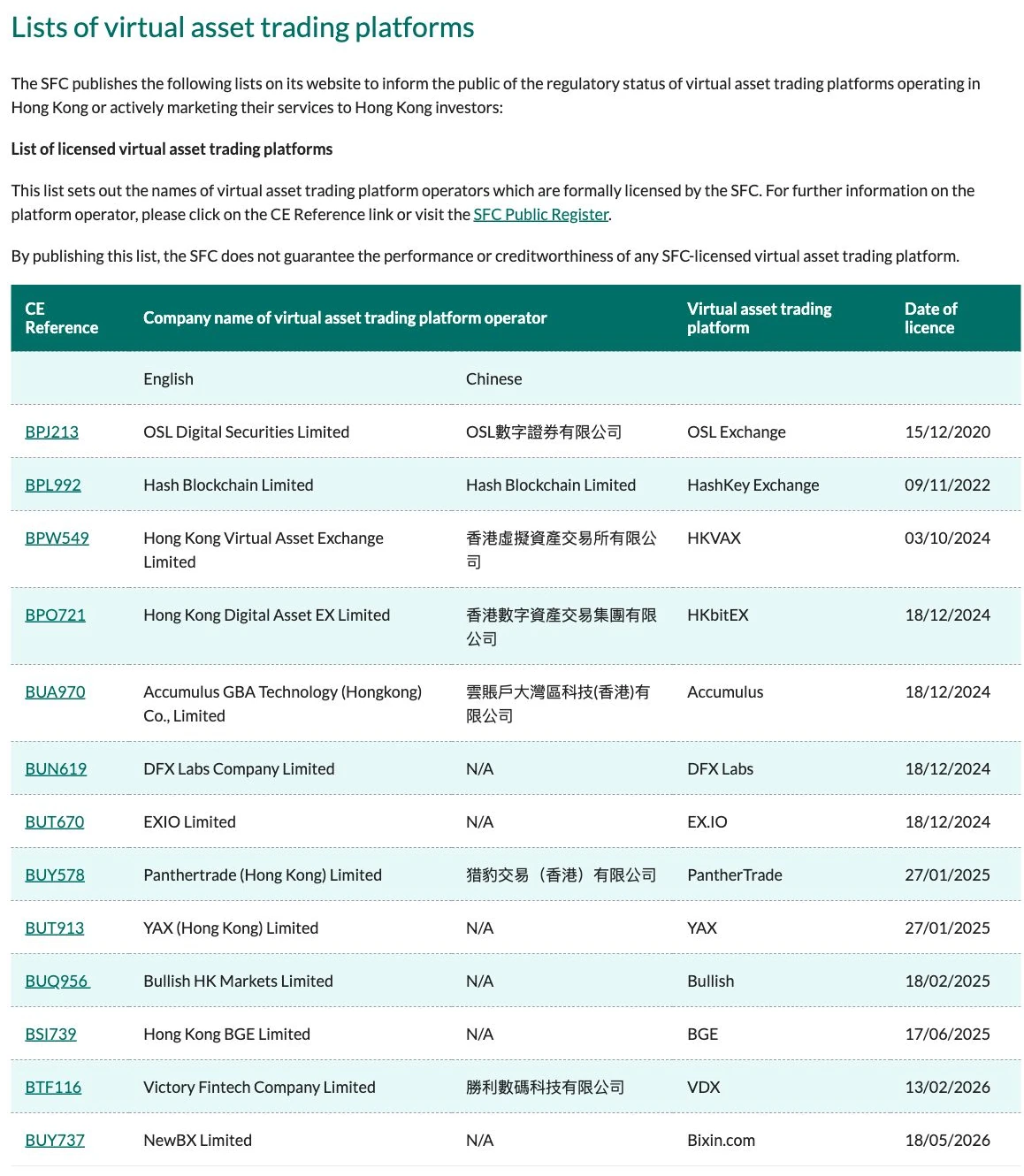 香港证监会官方页面的持牌虚拟资产交易平台清单,列出运营公司、平台名称和发牌日期