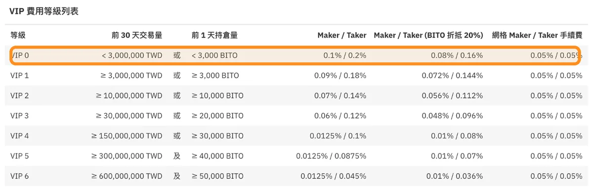 BitoPro VIP 費用等級列表,VIP 0 為 Maker 0.1%、Taker 0.2%,BITO 折抵後 0.08% / 0.16%,網格 0.05% / 0.05%