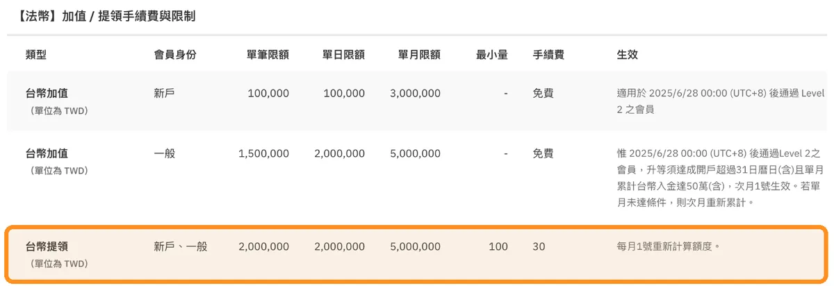 BitoPro 台幣加值免費,台幣提領每筆 30 元、最小 100 元