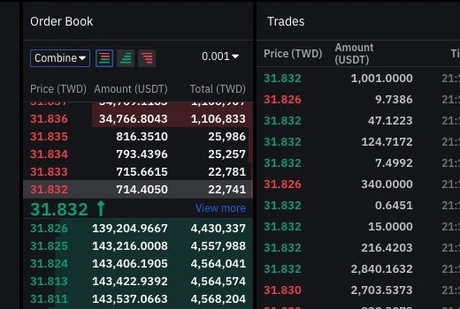 BitoPro USDT/TWD 掛單簿:賣一 31.832、買一 31.826,最新成交 31.832