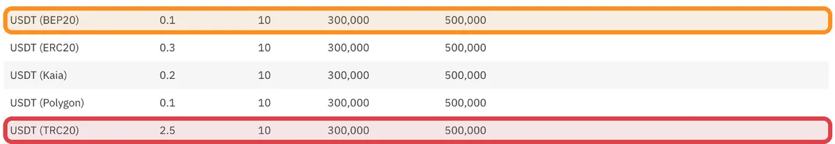 BitoPro USDT 各網路提領手續費:BEP20 0.1、ERC20 0.3、Kaia 0.2、Polygon 0.1、TRC20 2.5