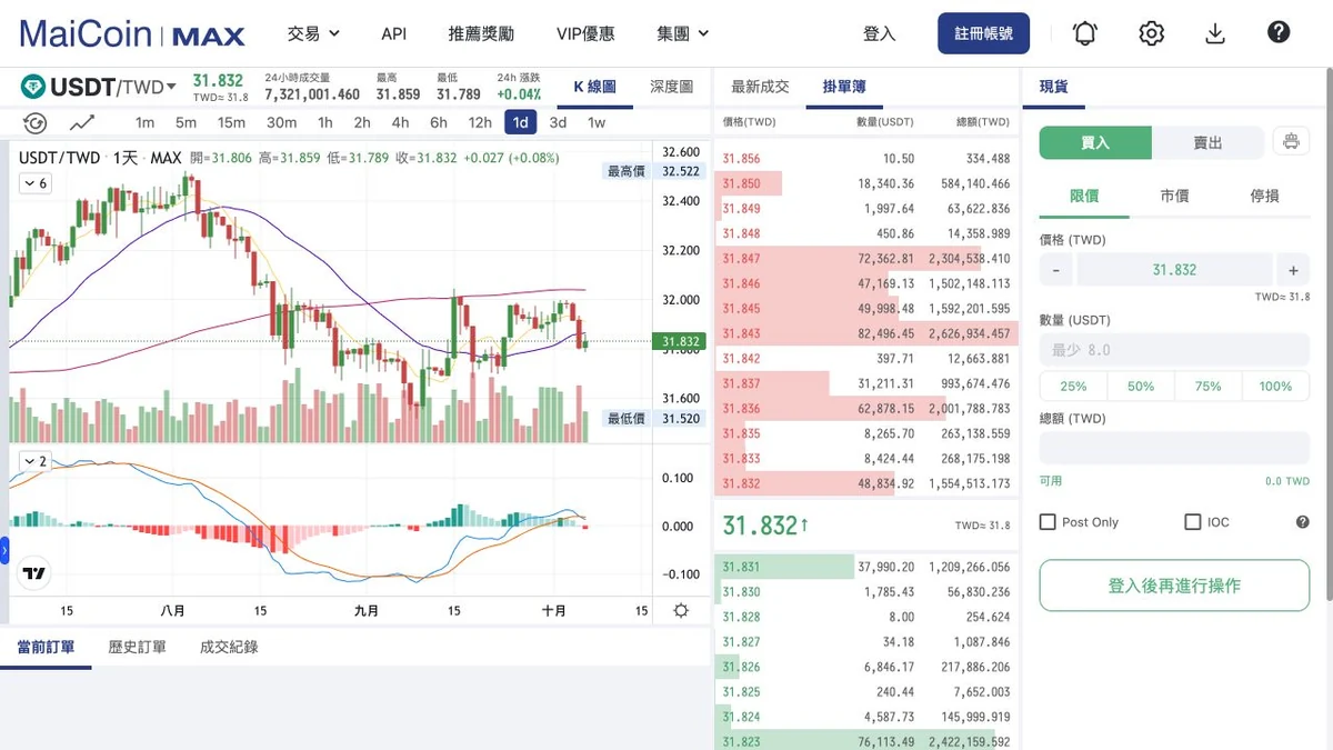 MAX USDT/TWD 交易頁:最新成交 31.832,右側為掛單簿與限價下單區