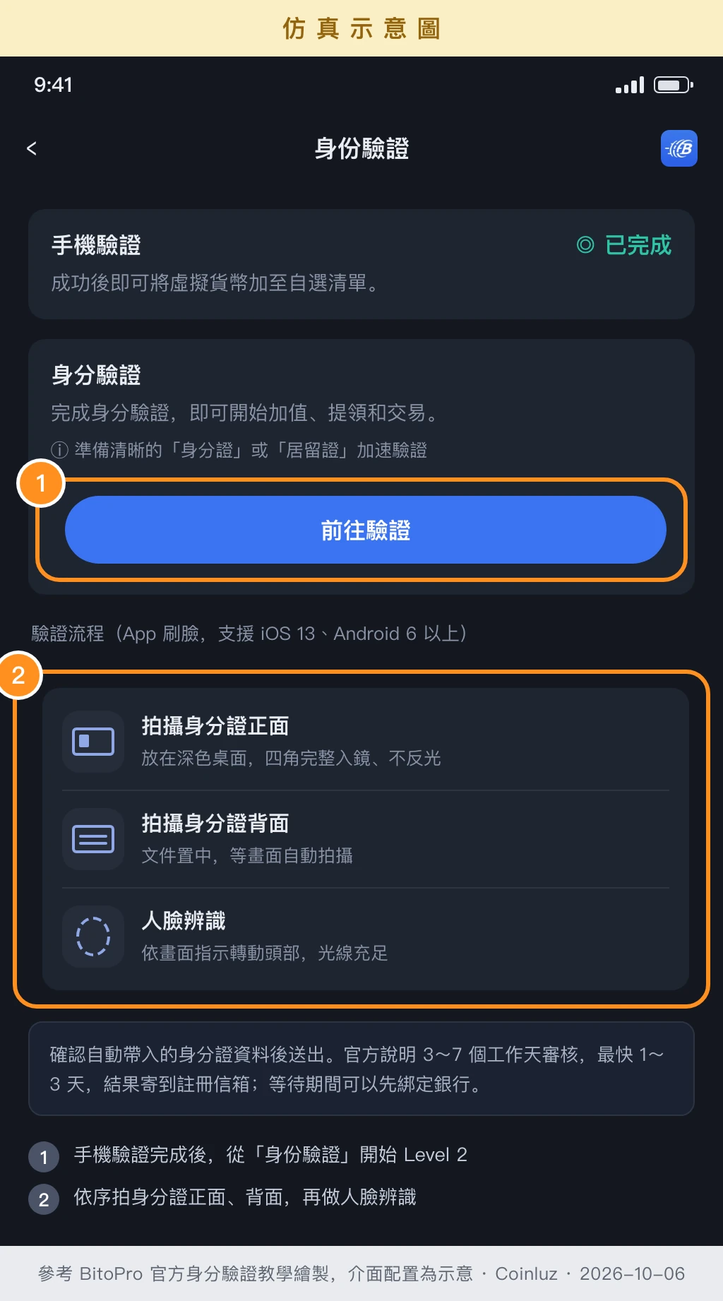BitoPro 身份驗證頁仿真示意圖:手機驗證已完成,點前往驗證後拍身分證正面、背面並做人臉辨識