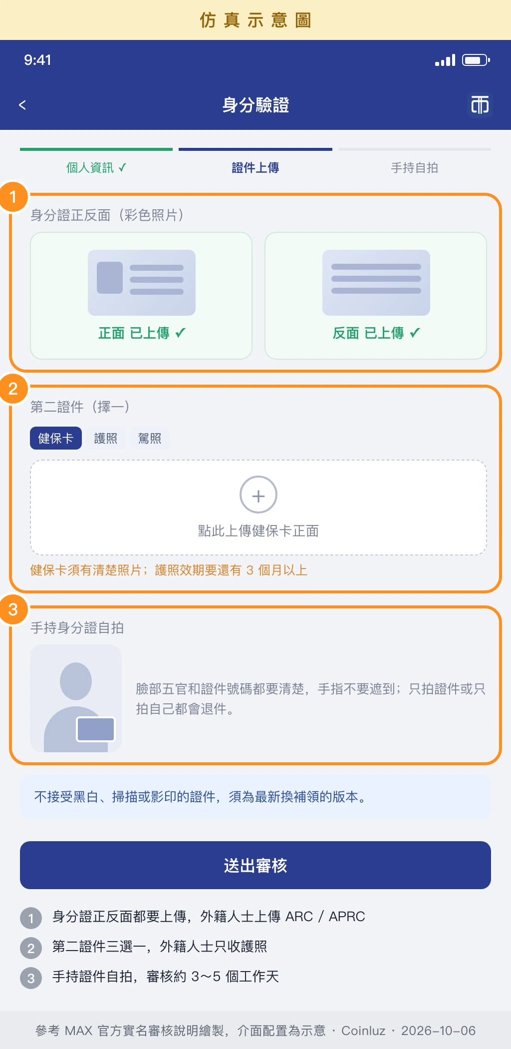 MAX 證件上傳仿真示意圖:身分證正反面、第二證件(健保卡、護照、駕照擇一)、手持身分證自拍