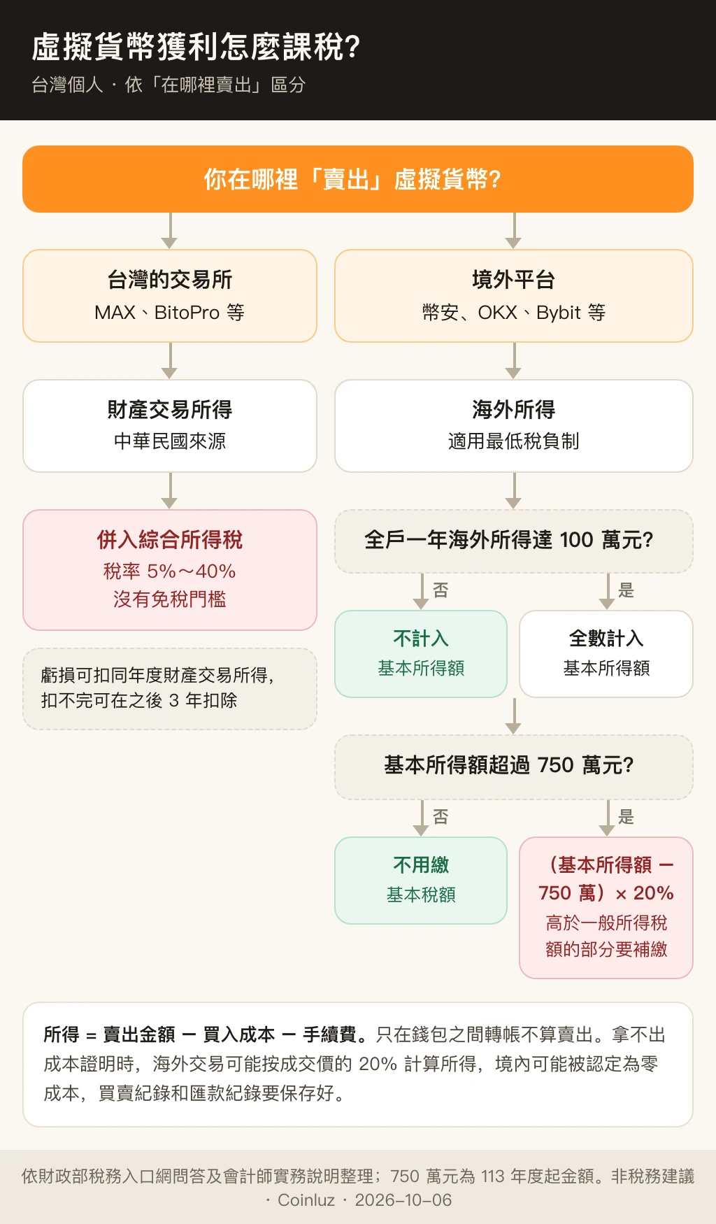 虛擬貨幣獲利課稅流程圖:台灣交易所賣出併入綜合所得稅;境外平台賣出屬海外所得,全戶達 100 萬元計入基本所得額,超過 750 萬元按 20% 計算基本稅額